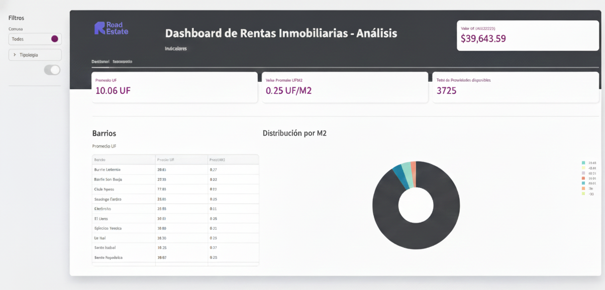 Dashboard de Rentas Inmobiliarias - Road Estate mostrando análisis de precios por barrio y distribución de propiedades