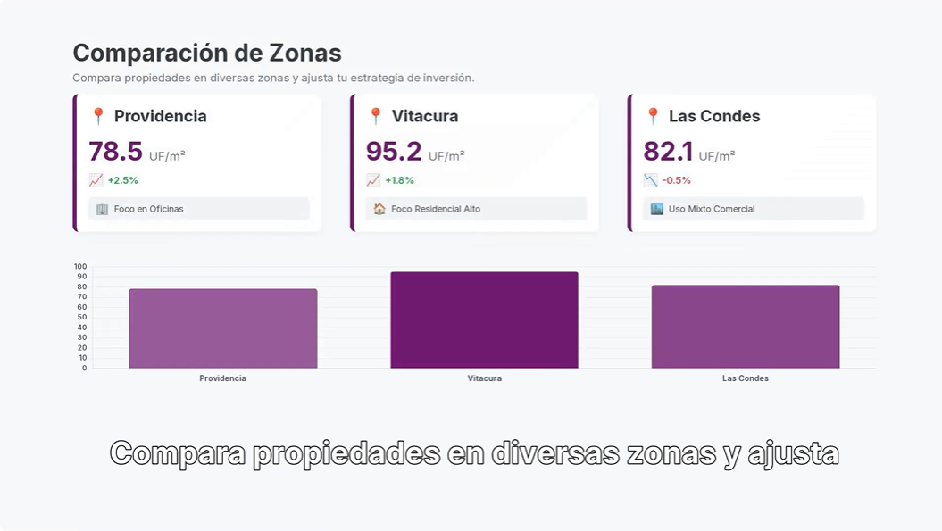 Dashboard de comparación de zonas - Providencia, Vitacura, Las Condes